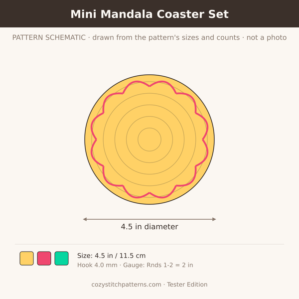 Mini Mandala Coaster Set: pattern schematic drawn from the sizes and stitch counts · not a photo